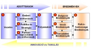 EFQM modell